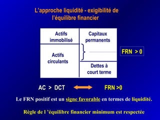 L’approche liquidité - exigibilité deL’approche liquidité - exigibilité de
l’équilibre financierl’équilibre financier
AC > DCTAC > DCT FRN >0FRN >0
Actifs
immobilisé
Capitaux
permanents
Actifs
circulants
Dettes à
court terme
Le FRN positif est un signe favorable en termes de liquidité.
Règle de l ’équilibre financier minimum est respectée
FRN > 0FRN > 0
 