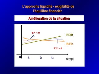 L’approche liquidité - exigibilité deL’approche liquidité - exigibilité de
l’équilibre financierl’équilibre financier
Amélioration de la situationAmélioration de la situation
BFRBFR
FDRFDR
tempstemps00 tt11
TN < 0
tt33
TN > 0
tt11
TN < 0
tt11 tt22
 