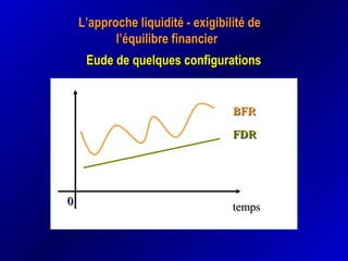 L’approche liquidité - exigibilité deL’approche liquidité - exigibilité de
l’équilibre financierl’équilibre financier
Eude de quelques configurationsEude de quelques configurations
BFRBFR
FDRFDR
tempstemps00
 