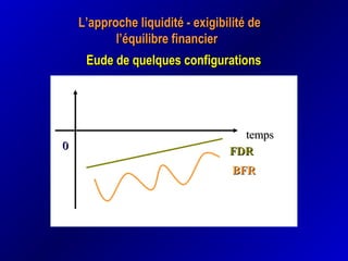 L’approche liquidité - exigibilité deL’approche liquidité - exigibilité de
l’équilibre financierl’équilibre financier
Eude de quelques configurationsEude de quelques configurations
BFRBFR
FDRFDR
tempstemps
00
 