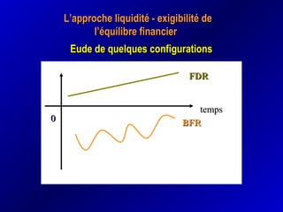 L’approche liquidité - exigibilité deL’approche liquidité - exigibilité de
l’équilibre financierl’équilibre financier
Eude de quelques configurationsEude de quelques configurations
BFRBFR
FDRFDR
tempstemps
00
 