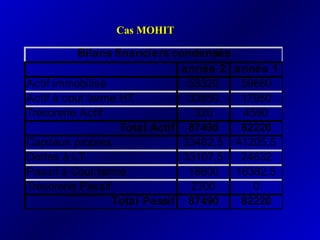 année 2 année 1
Actif immobilisé 53320 59680
Actif à cout terme HT 33850 17950
Trésorerie Actif 320 4590
Total Actif 87490 82220
Capitaux propres 33482,5 41205,5
Dettes à LT 33107,5 24632
Passif à Cout terme 18600 16382,5
Trésorerie Passif 2300 0
Total Passif 87490 82220
Bilans financiers condensés
Cas MOHITCas MOHIT
 
