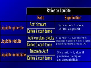 Liquidité générale
Liquidité réduite
Liquidité immédiate
Ratio
Actifcirculant
Dettes à court terme
Actifcirculant-stocks
Dettes à court terme
Trésorerie Actif
Dettes à court terme
Ratiosde liquidité
Signification
Si ce ratio > 1, alorsSi ce ratio > 1, alors
le FRN est positifle FRN est positif
Si ce ratio > 1, avec les seulesSi ce ratio > 1, avec les seules
créances et disponibilités, il seraitcréances et disponibilités, il serait
possible de faire face aux DCTpossible de faire face aux DCT
Si ce ratio > 1, alors il
y a mauvais emploi
des disponibilités
 