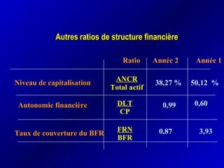 Niveau de capitalisationNiveau de capitalisation
Autonomie financièreAutonomie financière
Taux de couverture du BFRTaux de couverture du BFR
ANCR
Total actif
DLT
CP
FRN
BFR
0,99 0,60
38,27 % 50,12 %
0,87 3,93
Ratio Année 2 Année 1
AutresAutres ratios de structure financièreratios de structure financière
 