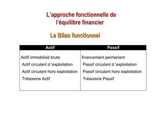 Actif Passif
Actif immobilisé brute
Actif circulant d 'exploitation
Actif circulant hors exploitation
Trésorerie Actif
financement permanent
Passif circulant d 'exploitation
Passif circulant hors exploitation
Trésorerie Passif
L’approche fonctionnelle de
l’équilibre financier
Le Bilan fonctionnelLe Bilan fonctionnel
 