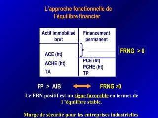 FP > AIBFP > AIB FRNG >0FRNG >0
Actif immobilisé
brut
Financement
permanent
ACE (ht)
ACHE (ht)
TA
PCE (ht)
PCHE (ht)
TP
Le FRN positif est un signe favorable en termes de
l ’équilibre stable.
Marge de sécurité pour les entreprises industrielles
FRNG > 0FRNG > 0
L’approche fonctionnelle deL’approche fonctionnelle de
l’équilibre financierl’équilibre financier
 