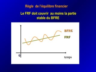 Règle de l’équilibre financierRègle de l’équilibre financier
Le FRF doit couvrir au moins la partieLe FRF doit couvrir au moins la partie
stable du BFREstable du BFRE
BFREBFRE
FRFFRF
tempstemps00
 