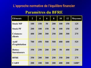 Paramètres du BFREParamètres du BFRE
Eléments 2 4 6 8 10 12 Moyenne
Stock MP
Stock PF
Créances-
clients
100
200
400
150
100
200
50
150
300
200
50
250
100
100
200
150
150
300
125
125
275
Actif
d'exploitation
700 450 500 500 400 600 525
Dettes-
fournisseurs
350 250 200 250 50 400 250
BFRE 350 200 300 250 350 200 275
CAHT 200 100 300 200 400 200 1400*
L’approche normative de l’équilibre financier
 