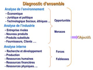 Diagnostic d’ensembleDiagnostic d’ensemble
Analyse de l’environnement
- Économique
- Juridique et politique
- Technologique Sociaux, éthiques ...
Analyse de l’industrie
- Entreprise rivales
- Nouveau produits
- Produits substituts
- Fournisseurs, Clients ….
Analyse interne
- Recherche et développement
- Production
- Ressources humaines
- Ressources financières
- Ressources physiques. ...
Opportunités
Menaces
Forces
Faiblesses
ObjectifsObjectifs
 