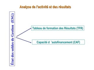 Analyse de l’activité et des résultatsAnalyse de l’activité et des résultats
ÉtatdessoldesdeGestion(ESG)
Tableau de formation des Résultats (TFR)
Capacité d ’autofinancement (CAF)
 