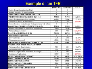 Exemple d ’un TFR
EXERCICE EXER PREC Var %
.Ventes de marchandises (en l'état) 0 0
. Achats revendus de marchandises 0 0
MARGEBRUTESUR VENTES EN ETAT I 0 0
PRODUCTION DEL'EXERCICE II(3+4+5) 75200 71750 4,81%
.Ventes de biens et services produits 66850 70500 -5,18%
.Variation de stocks de produits (-+) 8350 1250 568,00%
. Immobilisations produites par l'entreprise pour elle même 0 0
CONSOMMATION DEL'EXERCICE III (6+7) 25010 23050 8,50%
. Achats consommés de matières et fournitures 20810 21150 -1,61%
. Autres charges externes 4200 1900 121,05%
VALEUR AJOUTEEIV (I+II+III) 50190 48700 3,06%
. Subventions d'exploitation 0 0
. Impôts et taxes 1120 1500 -25,33%
. Charges de personnel 42880 38100 12,55%
EXCEDENT BRUT D'EXPLOITATION V ou 6190 9100 -31,98%
INSUFFISANCEBRUTED'EXPLOITATION
. Autres produits d'exploitation 720 640 12,50%
. Autres charges d'exploitation 320 120 166,67%
. Reprises d'exploitation : transferts de charges 2230 750 197,33%
. Dotations d'exploitation 11550 3760 207,18%
RESULTAT D'EXPLOITATION VI -2730 6610 -141,30%
RESULTAT FINANCIER VII -6500 -2910 123,37%
RESULTAT COURANT VIII -9230 3700 -349,46%
RESULTAT NON COURANT IX 530 1810 -70,72%
Impôt sur les résultats 0 1200 -100,00%
RESULTAT NET DEL'EXERCICEX -8700 4310 -301,86%
 