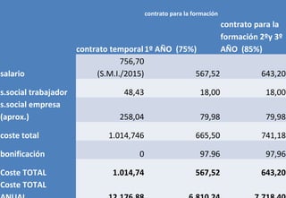   contrato temporal 
contrato para la formación  
contrato para la 
formación 2ºy 3º 
AÑO  (85%)1º AÑO  (75%)
salario 
756,70
(S.M.I./2015) 567,52 643,20
s.social trabajador  48,43 18,00 18,00
s.social empresa 
(aprox.)  258,04 79,98 79,98
coste total  1.014,746 665,50 741,18
bonificación  0 97.96 97,96
Coste TOTAL  1.014,74 567,52 643,20
Coste TOTAL  
 