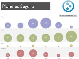Plone es Seguro
                  Actualizado hasta 25/11/2011
 