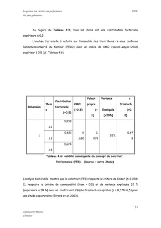 La gestion des carrières et performance IHEE
des pme gabonaises
Au regard du Tableau 4.5, tous les items ont une contribution factorielle
supérieure à 0,5
L’analyse factorielle à refaite sur l’ensemble des trois items retenus confirme
l’unidimensionnalité du facteur (PERO) avec un indice de KMO (Kaiser-Mayer-Olkin)
supérieur à 0,5 (cf. Tableau 4.6)
Dimension
Item
s
Contribution
factorielle
(>0,5)
KMO
(>0,5)
Valeur
propre
(>
1)
Variance
Expliquée
(>50%)
α
Cronbach
(>0,
5)
1
3
.1.2
0,838
0
,680
2,
078
52%
0,67
8
3
.1.3
0,821
3
.1.4
0,674
Tableau 4.6: validité convergente du concept du construit
Performance (PER). (Source : notre étude)
L’analyse factorielle montre que le construit (PER) respecte le critère de Kaiser (λ=2,078>
1), respecte le critère de communalité (item > 0,5) et de variance expliquée 52 %
(supérieure à 50 %) avec un coefficient d’Alpha Cronbach acceptable (α = 0,678 >0,5) pour
une étude exploratoire (Evrard et al, 2003).
61
Mounguetyi Bekono
Christian
 
