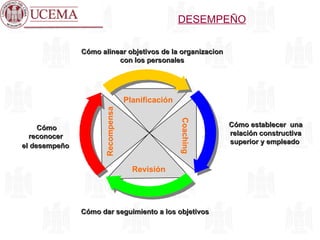 DESEMPEÑO Planificación Revisión Coaching Recompensa Cómo alinear objetivos de la organizacion con los personales Cómo establecer  una relación constructiva  superior y empleado  Cómo dar seguimiento a los objetivos Cómo reconocer  el desempeño   