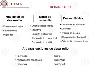 DESARROLLO Orientación al logro Autoconfianza Integridad Orientación al cliente Iniciativa Impacto e influencia Pensamiento conceptual Pensamiento analítico Desarrollo de personas Liderazgo Trabajo en equipo Búsqueda de información Orientación al aprendizaje Algunas opciones de desarrollo Muy difícil de desarrollar Desarrollables Difícil de desarrollar Formación Asignaciones especiales Proyectos Trainee Suplencias Benchmark 