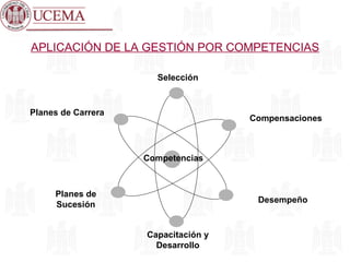 APLICACIÓN DE LA GESTIÓN POR COMPETENCIAS Competencias Selección Compensaciones Desempeño Capacitación y Desarrollo Planes de Sucesión Planes de Carrera 