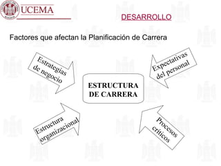 DESARROLLO ESTRUCTURA DE CARRERA Factores que afectan la Planificación de Carrera Procesos críticos Estrategias de negocio Estructura organizacional Expectativas del personal 