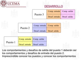 DESARROLLO Los comportamientos y desafíos de salida del puesto 1 deberán ser los comportamientos y desafíos de entrada del puesto 2. Imprescindible conocer los puestos y conocer los comportamientos Puesto 1 Puesto 2 Puesto 3 Comp. entrada Comp. salida Desaf. entrada Desaf. salida Comp. entrada Comp. salida Desaf. entrada Desaf. salida Comp. entrada Comp. salida Desaf. entrada Desaf. salida 