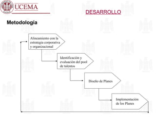 DESARROLLO Metodología Alineamiento con la estrategia corporativa y organizacional Identificación y evaluación del pool de talentos Diseño de Planes Implementación de los Planes 
