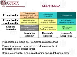 DESARROLLO Promocionable : Tiene las 7 competencias necesarias Promocionable con desarrollo : Le faltan desarrollar 2 competencias del puesto target Requiere desarrollo : Tiene solo 3 competencias del puesto target Desempeño Excepcional Desempeño Estándar Desempeño Superior Promocionable Promocionable con desarrollo Requiere desarrollo (7) Recientemente promovido (< de 6 meses en la posición) (1) Mover ahora (3) Desarrollar desempeño (2) Desarrollar habilidades superiores (4) Maduro para desarrollar (5) Gestionar para fortalecer el desempeño (6) Gestionar para fortalecer el desempeño (8) Gestionar para fortalecer el desempeño (9) Recientemente promovido (< de 6 meses en la posición) 