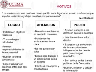 MOTIVOS “ Los motivos son una continua preocupación para llegar a un estado o situación que impulsa, selecciona y dirige nuestros comportamientos” Mc Cllelland Establecen objetivos retadores Toman riesgos calculados Asumen responsabilidades de forma personal Buscan la crítica constructiva Eligen trabajar con expertos antes que con amigos LOGRO Ayudan y apoyan a los demás in que se lo soliciten Intentan controlar a los demás Expresan sus emociones de forma contundente. Influyen sobre los demás para que consigan resultados Son activos en las tramas políticas de la Compañía Buscan, retienen y utilizan la información PODER Necesitan mantenerse en contacto con otros Mantienen las amistades en forma clara No les gusta estar solos Eligen para trabajar a un amigo antes que a un experto Efectivos consejeros y conciliadores AFILIACION 