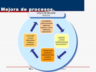 Mejora de procesos.  OE 4  G e s t i ó n  p o r  P r o c e s o s 