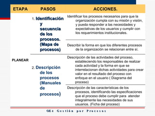 OE 4  G e s t i ó n  p o r  P r o c e s o s ETAPA PASOS ACCIONES. PLANEAR 1.  Identificación y  secuencia de los procesos. (Mapa de procesos)  Identificar los procesos necesarios para que la organización cumpla con su misión y visión, y pueda responder a las necesidades y expectativas de los usuarios y cumplir con los requerimientos institucionales.  Describir la forma en que los diferentes procesos de la organización se relacionan entre sí.  2.  Descripción de los procesos (Manuales de procesos )  Descripción de las actividades del proceso, estableciendo los responsables de realizar cada actividad y la forma en que se interrelacionan dichas actividades para crear valor en el resultado del proceso con enfoque en el usuario ( Diagrama del proceso)  Descripción de las características de los procesos, identificando las especificaciones que el proceso debe cumplir para  atender integralmente las necesidades de sus usuarios. (Ficha del proceso) 