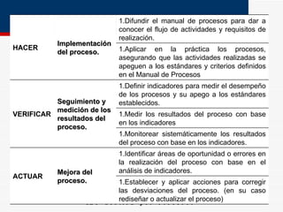 OE 4  G e s t i ó n  p o r  P r o c e s o s HACER Implementación del proceso. Difundir el manual de procesos para dar a conocer el flujo de actividades y requisitos de realización. Aplicar en la práctica los procesos, asegurando que las actividades realizadas se apeguen a los estándares y criterios definidos en el Manual de Procesos VERIFICAR Seguimiento y medición de los resultados del proceso. Definir indicadores para medir el desempeño de los procesos y su apego a los estándares establecidos.  Medir los resultados del proceso con base en los indicadores Monitorear sistemáticamente los resultados del proceso con base en los indicadores. ACTUAR Mejora del proceso.   Identificar áreas de oportunidad o errores en la realización del proceso con base en el análisis de indicadores.  Establecer y aplicar acciones para corregir las desviaciones del proceso. (en su caso rediseñar o actualizar el proceso)  