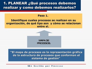 1. PLANEAR ¿Qué procesos debemos realizar y como debemos realizarlos?  OE 4  G e s t i ó n  p o r  P r o c e s o s Paso 1.  Identifique cuales procesos se realizan en su organización, de qué tipo son  y cómo se relacionan entre sí.  MAPA DE  PROCESOS.  “ El mapa de procesos es la representación gráfica de la estructura de procesos que conforman el sistema de gestión”  