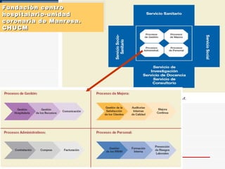Fundación centro hospitalario-unidad coronaria de Manresa. CHUCM OE 4  G e s t i ó n  p o r  P r o c e s o s 
