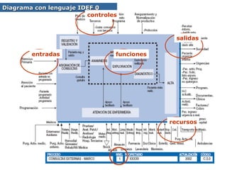 OE 4  G e s t i ó n  p o r  P r o c e s o s Diagrama con lenguaje IDEF 0  funciones entradas controles salidas recursos 