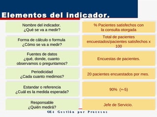 Elementos del indicador.  OE 4  G e s t i ó n  p o r  P r o c e s o s Nombre del indicador.  ¿Qué se va a medir? Forma de cálculo o formula  ¿Cómo se va a medir? Fuentes de datos ¿qué, donde, cuanto  observamos o preguntamos? Periodicidad ¿Cada cuanto medimos? Estandar o referencia ¿Cuál es la medida esperada? Responsable ¿Quién medirá? % Pacientes satisfechos con la consulta otorgada Total de pacientes encuestados/pacientes satisfechos x 100 Encuestas de pacientes. 20 pacientes encuestados por mes.  90%  (+-5) Jefe de Servicio.  