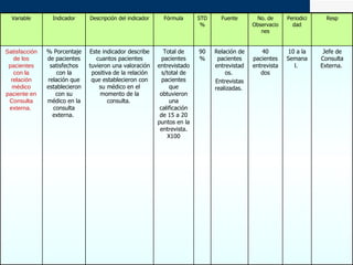 OE 4  G e s t i ó n  p o r  P r o c e s o s Variable Indicador Descripción del indicador Fórmula STD % Fuente No. de Observaciones Periodicidad Resp Satisfacción de los pacientes con la relación médico paciente en Consulta externa.  % Porcentaje de pacientes satisfechos con la relación que establecieron con su médico en la consulta externa.  Este indicador describe cuantos pacientes tuvieron una valoración positiva de la relación que establecieron con su médico en el momento de la consulta.  Total de pacientes entrevistados/total de pacientes que obtuvieron una calificación de 15 a 20 puntos en la entrevista. X100 90% Relación de pacientes entrevistados.  Entrevistas realizadas.  40 pacientes entrevistados 10 a la Semanal.  Jefe de Consulta Externa.  