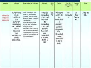 OE 4  G e s t i ó n  p o r  P r o c e s o s Variable Indicador Descripción del indicador Fórmula STD % Fuente No. de Observaciones Periodicidad Resp Relación médico paciente %Porcentaje de médicos que cumplen requisitos de calidad en la relación que establecen con su pacientes.  Este indicador nos mide la el nivel en que los médicos se apegan a los criterios de calidad establecidos para lograr una relación interpersonal satisfactoria con sus pacientes durante el  proceso de consulta externa en cada una de sus etapas.  Total de consultas observadas/ total de consultas observadas que tuvieron una calificación mayor de 90 x 100 90% Programación de las consultas a otorgar.  Guía de observación.  Resultados de aplicación de la guía.  40 consultas  10  Por Semana. Jefe de CE.  