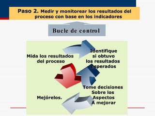 OE 4  G e s t i ó n  p o r  P r o c e s o s Paso 2.  Medir y monitorear los resultados del proceso con base en los indicadores Bucle de control  Mida los resultados del proceso Mejórelos.  Tome decisiones  Sobre los  Aspectos A mejorar Identifique si obtuvo  los resultados  esperados 
