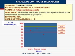 OE 4  G e s t i ó n  p o r  P r o c e s o s LC Meses. %  DE CUMPLIMIENTO SERVICIO:  Consulta Externa. PROCESO: Otorgamiento de la consulta externa.  VARIABLE:   Relación médico paciente INDICADOR:  %Porcentaje de médicos que cumplen requisitos de calidad en la relación que establecen con su pacientes ESTÁNDAR: 90% GRADO DE VARIABILIDAD: +- 5  GRÁFICA DE CONTROL DE INDICADORES LCI LCS 