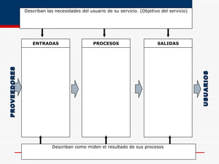 OE 4  G e s t i ó n  p o r  P r o c e s o s Describan las necesidades del usuario de su servicio. (Objetivo del servicio) ENTRADAS PROCESOS SALIDAS PROVEEDORES USUARIOS Describan como miden el resultado de sus procesos  