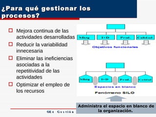 ¿Para qué gestionar los procesos? Mejora continua de las actividades desarrolladas Reducir la variabilidad innecesaria Eliminar las ineficiencias asociadas a la repetitividad de las actividades Optimizar el empleo de los recursos OE 4  G e s t i ó n  p o r  P r o c e s o s Administra el espacio en blanco de la organización.  
