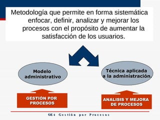 Metodología que permite en forma sistemática enfocar, definir, analizar y mejorar los procesos con el propósito de aumentar la satisfacción de los usuarios. OE 4  G e s t i ó n  p o r  P r o c e s o s Modelo  administrativo Técnica aplicada  a la administración. GESTIÓN POR  PROCESOS ANALISIS Y MEJORA  DE PROCESOS 