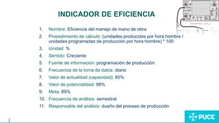 INDICADOR DE EFICIENCIA
1. Nombre: Eficiencia del manejo de mano de obra
2. Procedimiento de cálculo: (unidades producidas por hora hombre /
unidades programadas de producción por hora hombre) * 100
3. Unidad: %
4. Sentido: Creciente
5. Fuente de información: programación de producción
6. Frecuencia de la toma de datos: diario
7. Valor de actualidad (capacidad): 85%
8. Valor de potencialidad: 98%
9. Meta: 89%
10. Frecuencia de análisis: semestral
11. Responsable del análisis: dueño del proceso de producción
 