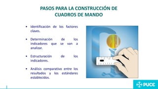 • Identificación de los factores
claves.
• Determinación de los
indicadores que se van a
analizar.
• Estructuración de los
indicadores.
• Análisis comparativo entre los
resultados y los estándares
establecidos.
PASOS PARA LA CONSTRUCCIÓN DE
CUADROS DE MANDO
 
