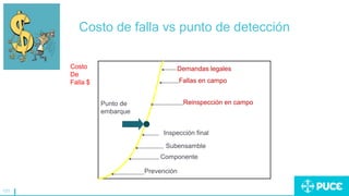 131
Costo de falla vs punto de detección
Costo
De
Falla $
Demandas legales
Fallas en campo
Reinspección en campo
Punto de
embarque
Inspección final
Subensamble
Componente
Prevención
 