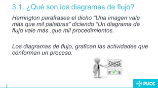3.1. ¿Qué son los diagramas de flujo?
Harrington parafrasea el dicho “Una imagen vale
más que mil palabras” diciendo “Un diagrama de
flujo vale más .que mil procedimientos.
Los diagramas de flujo, grafican las actividades que
conforman un proceso.
 