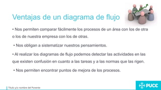 Ventajas de un diagrama de flujo
Título y/o nombre del Ponente
• Nos permiten comparar fácilmente los procesos de un área con los de otra
o los de nuestra empresa con los de otras.
• Nos obligan a sistematizar nuestros pensamientos.
• Al realizar los diagramas de flujo podemos detectar las actividades en las
que existen confusión en cuanto a las tareas y a las normas que las rigen.
• Nos permiten encontrar puntos de mejora de los procesos.
 