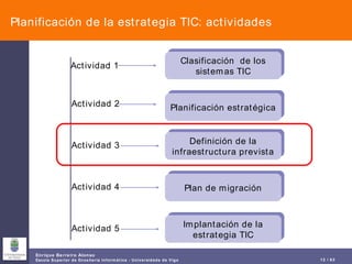 Planificación de la estrategia TIC: actividades Clasificación  de los sistemas TIC Planificación estratégica Definición de la infraestructura prevista Plan de migración Implantación de la estrategia TIC Actividad 1 Actividad 2 Actividad 3 Actividad 4 Actividad 5 