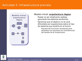 Actividad 3: infraestructura prevista Modelo inicial:  arquitectura lógica Puede no ser totalmente realista, ignorando los sistemas existentes Garantiza que el objetivo no se verá dificultado por suposiciones sobre el tipo de sistemas que existirá en el futuro: Expresa las funciones necesarias para satisfacer los requisitos sin interferencias del detalle de la implantación Modelo inicial: arquitectura lógica 