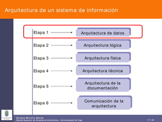 Arquitectura de un sistema de información Arquitectura de datos Arquitectura lógica Arquitectura física Arquitectura técnica Arquitectura de la documentación Comunicación de la arquitectura Etapa 1 Etapa 2 Etapa 3 Etapa 4 Etapa 5 Etapa 6 