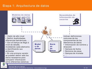 Etapa 1: Arquitectura de datos Modelo de datos Normas  de datos Visión de alto nivel Definir duplicidades, diferencias semánticas, … Con el tiempo se llega a nivel de detalle, modelando cada elemento e identificando sus atributos En una primera versión se pueden definir sólo los datos necesarios para compartir información entre diferentes sistemas Indican definiciones comunes de los componentes de los elementos de datos: Información de nombre y dirección Campos de fecha Números de pieza Campos de moneda … Modelos de datos sistemas actuales Necesidades de Información de usuarios 