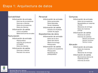 Etapa 1: Arquitectura de datos Contabilidad Información de entrada Facturas de proveedores Facturas a clientes Datos de proveedores Datos de clientes Información de salida Libros contables Balances/Cuentas anuales Facturación Información de entrada Presupuestos Informes de producto entregado Datos de clientes Información de salida Facturas a clientes Previsión de cobros Personal Información de entrada Datos personales Datos laborales Horas trabajadas Información de salida Carpeta de empleado Listado de pagos Expedientes de obra Información de entrada Datos de la obra Datos del cliente Plazos de entrega Presupuesto Información de salida Carpeta de expediente Presupuesto Estadísticas de presupuestos Compras Información de entrada Datos de proveedores Necesidades en materias primas Albaranes de entrega Datos de materias primas Información de salida Órdenes de pedido Informes de pedidos Pedidos pendientes Pedidos recibidos Pedidos totales Almacén Información de entrada Datos de materias primas Albaranes de entrega Información de salida Movimientos diarios de materias primas Informes de stock 